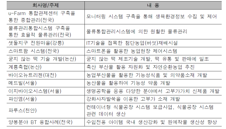 창조농업 50선