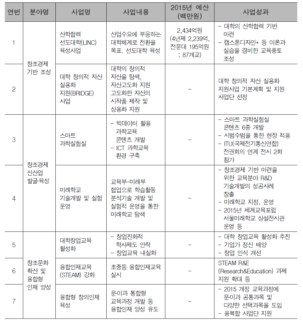 교육부 창조경제 활성화 사업