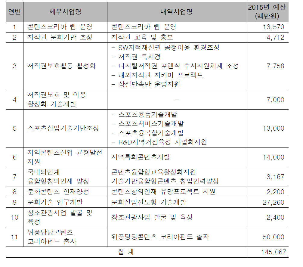 문화체육관광부 창조경제 활성화 사업