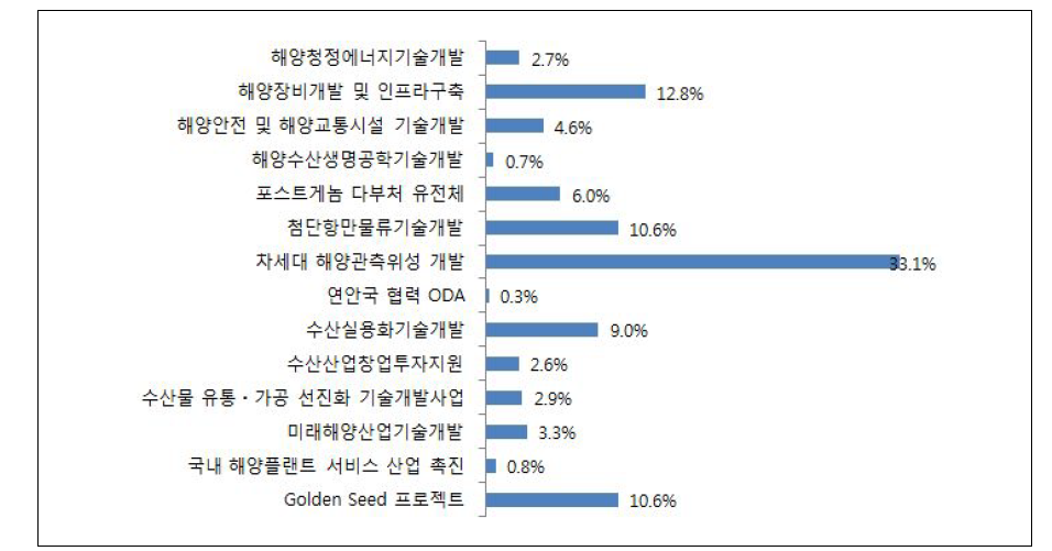 해양수산부 창조경제 사업비중