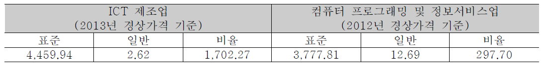 한국의 특허가치