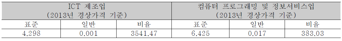 미국의 특허가치