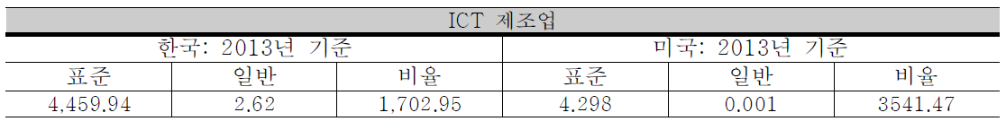 ICT제조업