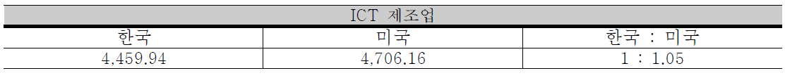 표준특허 원화가치 비교:ICT제조업(1년 기준,단위:백만원)