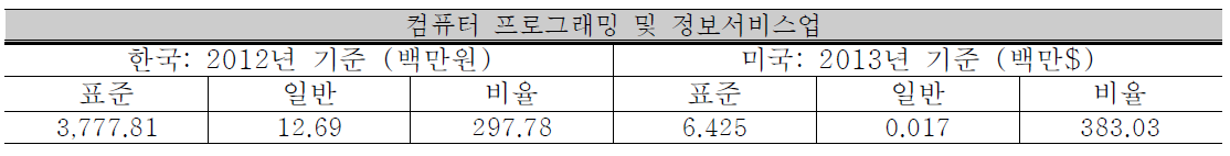 컴퓨터 프로그래밍 및 정보서비스업