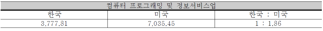 표준특허 원화가치 비교:컴퓨터 프로그래밍 및 정보서비스업