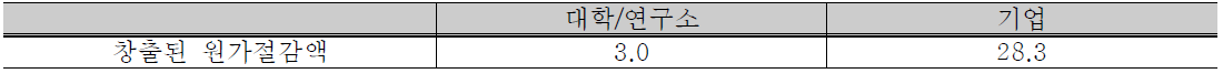 과제지원 이후,창출된 원가절감액