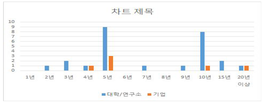 표준특허 기술의 경제적 수명