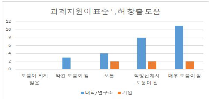 과제지원의 표준특허 창출 도움 여부