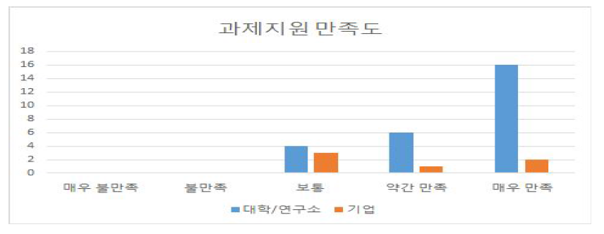 과제지원 만족도