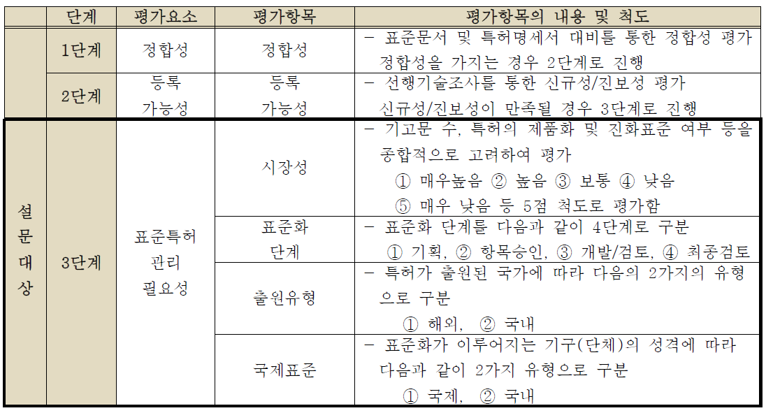 표준특허 성과평가 가이드라인