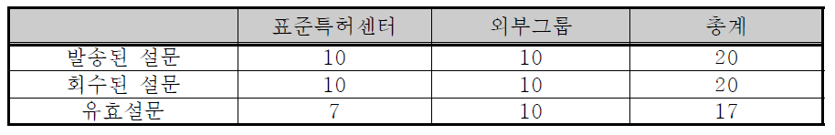 설문 수집 결과