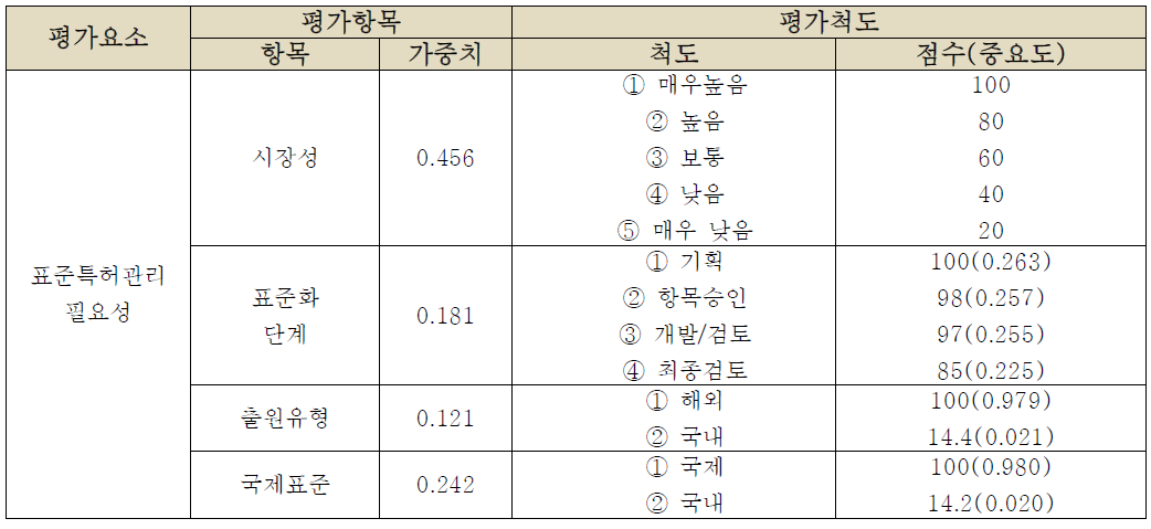 평가항목의 가중치와 점수