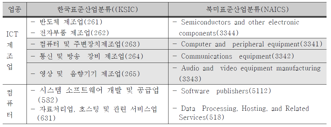 ‘표준특허 창출지원사업’대상 한국과 미국의 ICT산업 분류 비교표