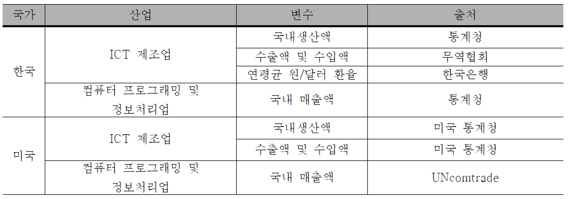 산업별/국가별 시장규모 관련 자료출처