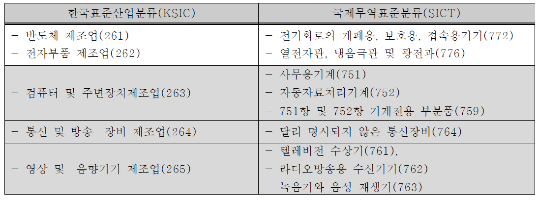 산업분류와 국제무역표준분류 비교표