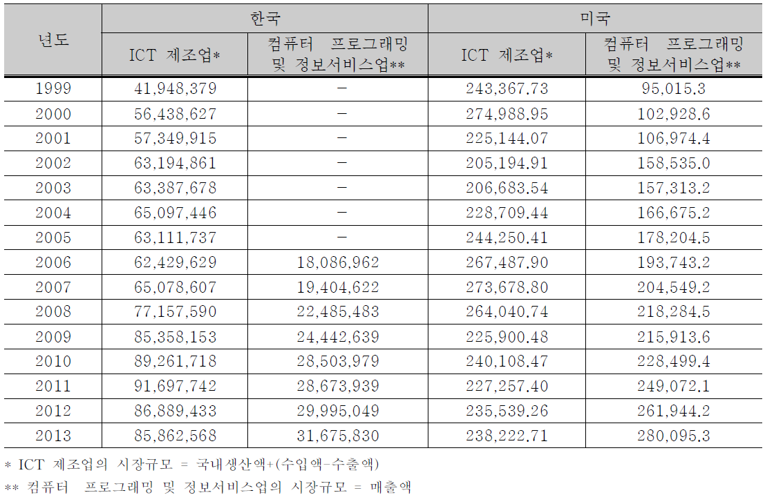 국가별/산업별 시장규모