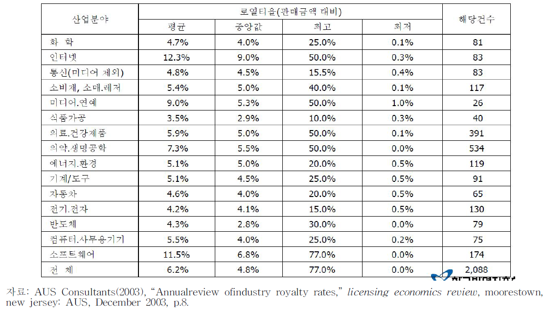 미국의 산업업종별 로열티율