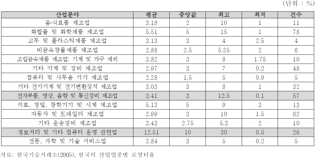 한국의 산업업종별 로열티율