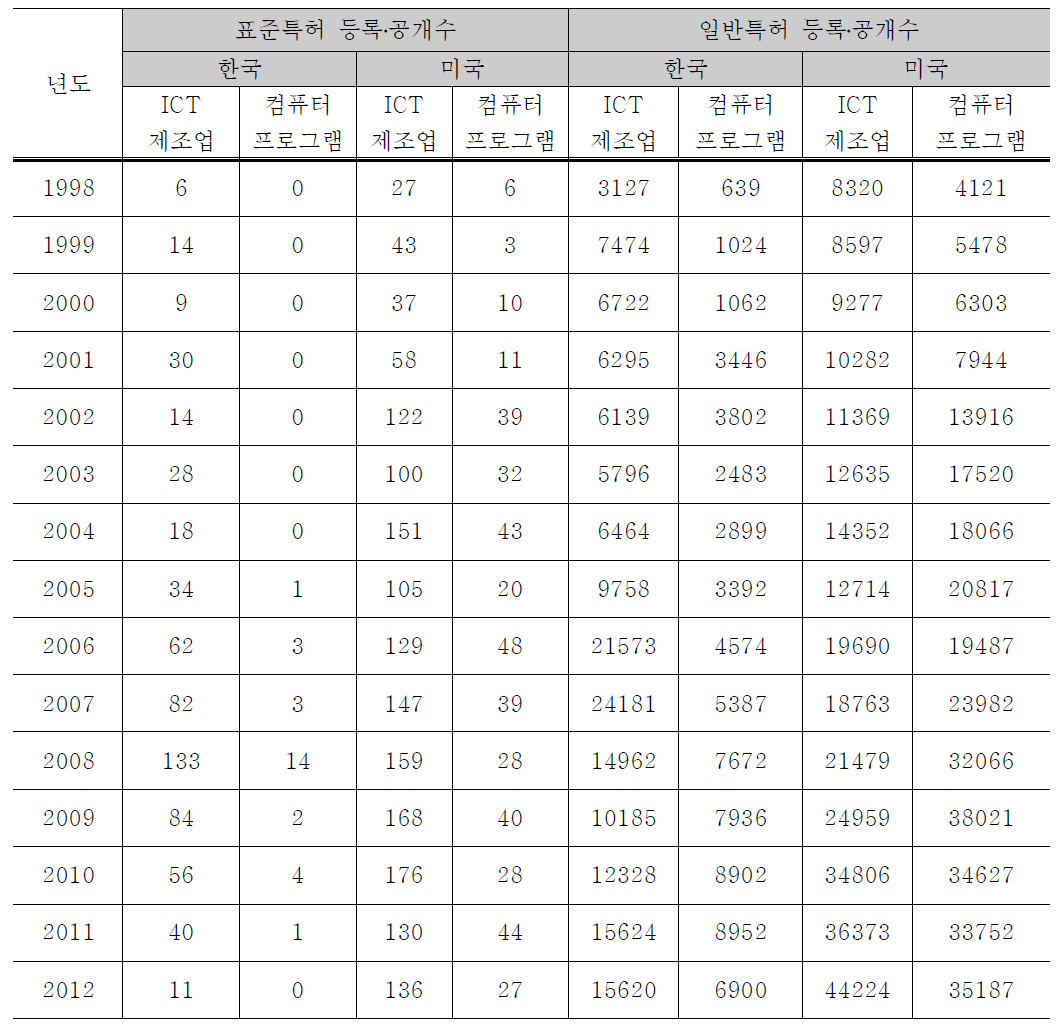 한국과 미국의 연도별 등록․공개 특허 수