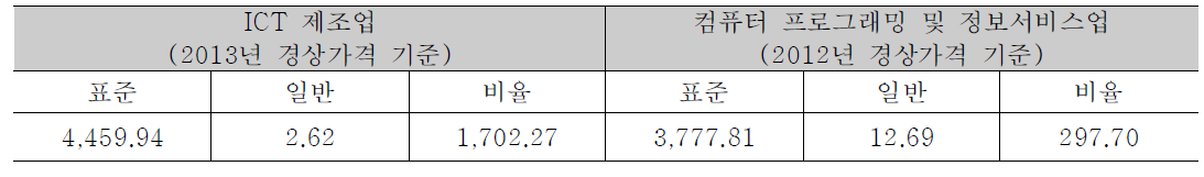 한국의 특허가치