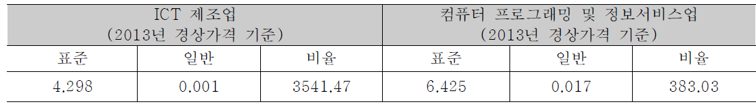 미국의 특허가치