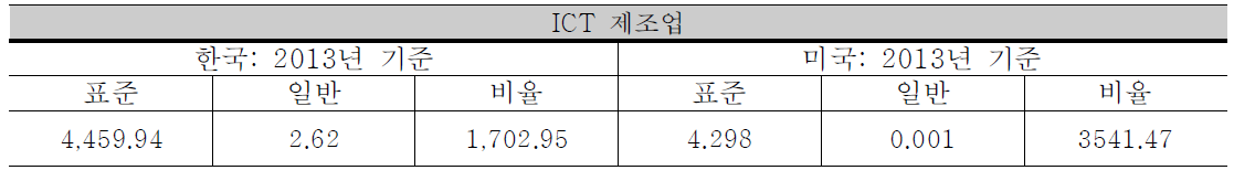 ICT제조업