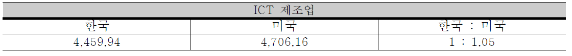 표준특허 원화가치 비교:ICT제조업