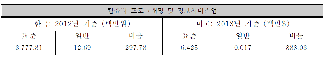 컴퓨터 프로그래밍 및 정보서비스업