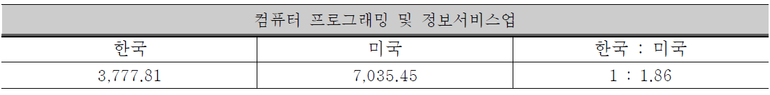 표준특허 원화가치 비교:컴퓨터 프로그래밍 및 정보서비스업