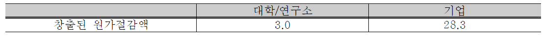 과제지원 이후,창출된 원가절감액