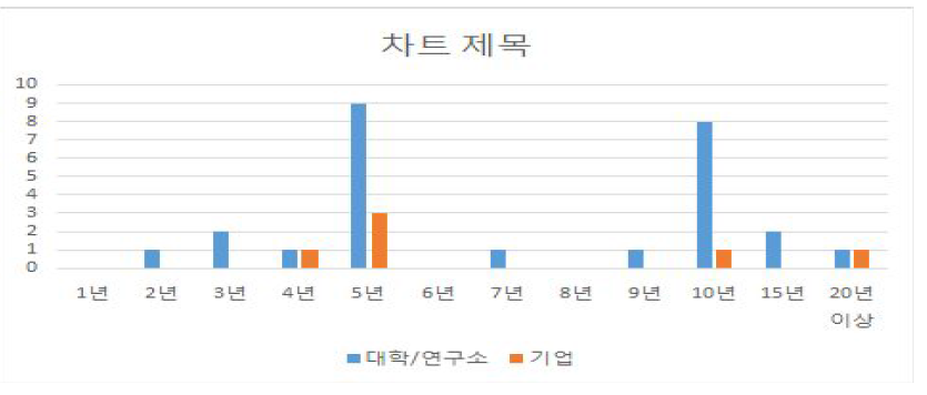 표준특허 기술의 경제적 수명