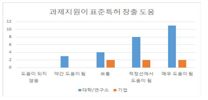 과제지원의 표준특허 창출 도움 여부