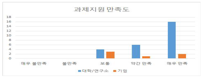 과제지원 만족도