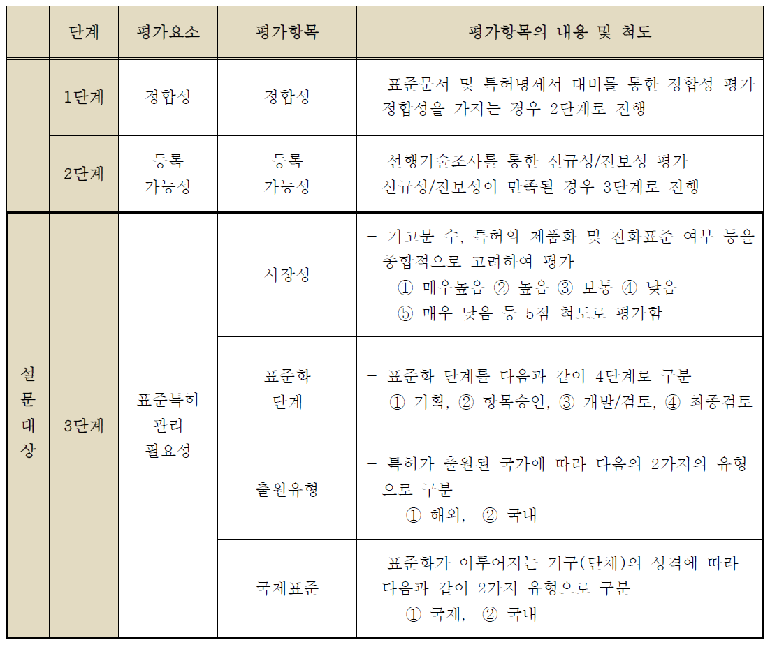 표준특허 성과평가 가이드라인