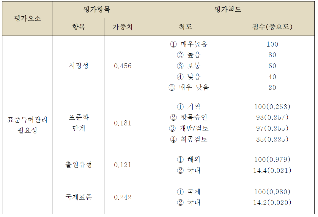 평가항목의 가중치와 점수