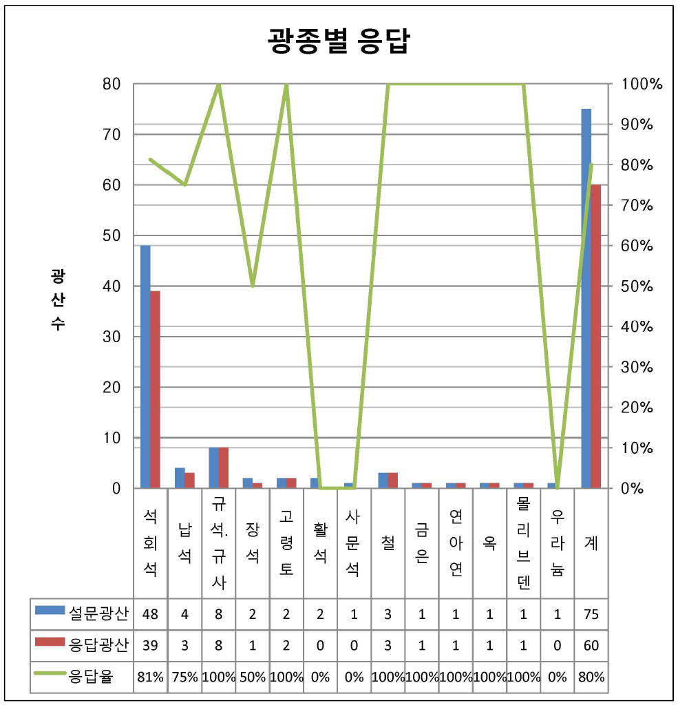 광종별 응답