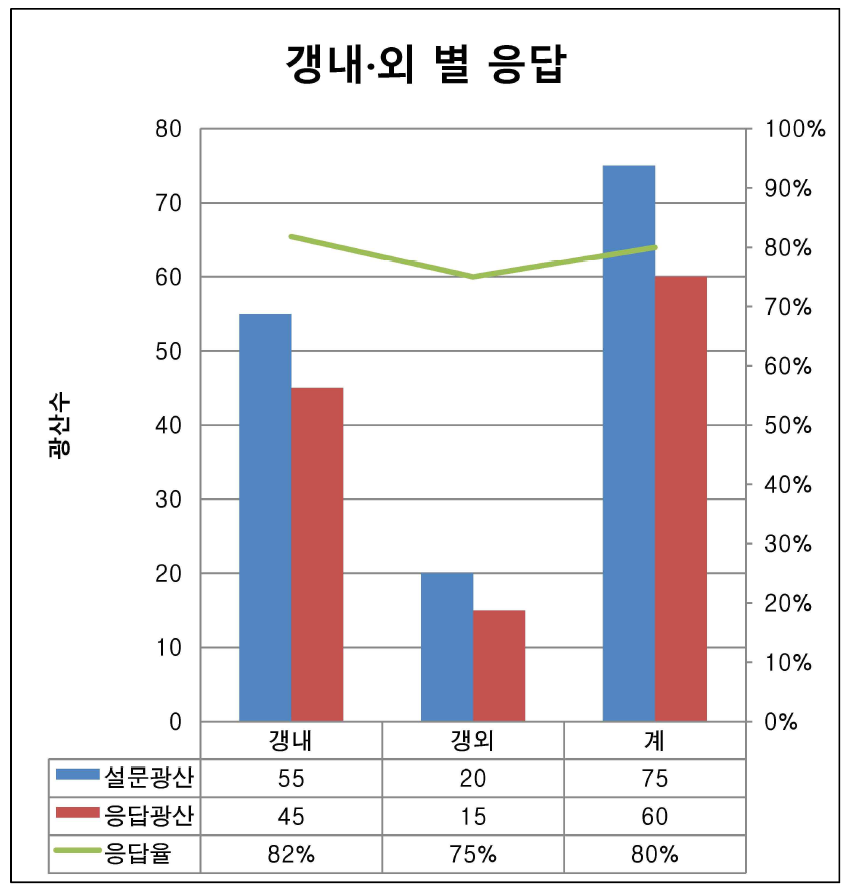 갱내·외 별 응답