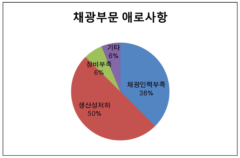 채광부문 애로사항