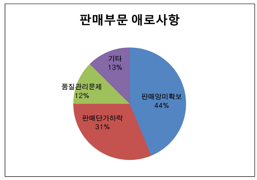 판매부문 애로사항