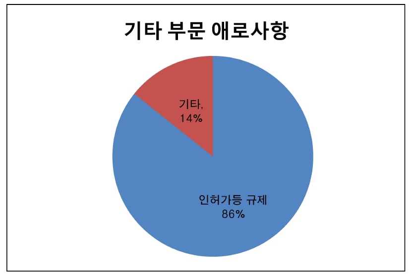 기타부문 애로사항