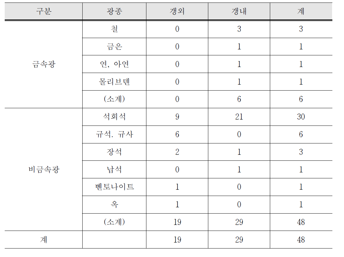 현장방문 광산