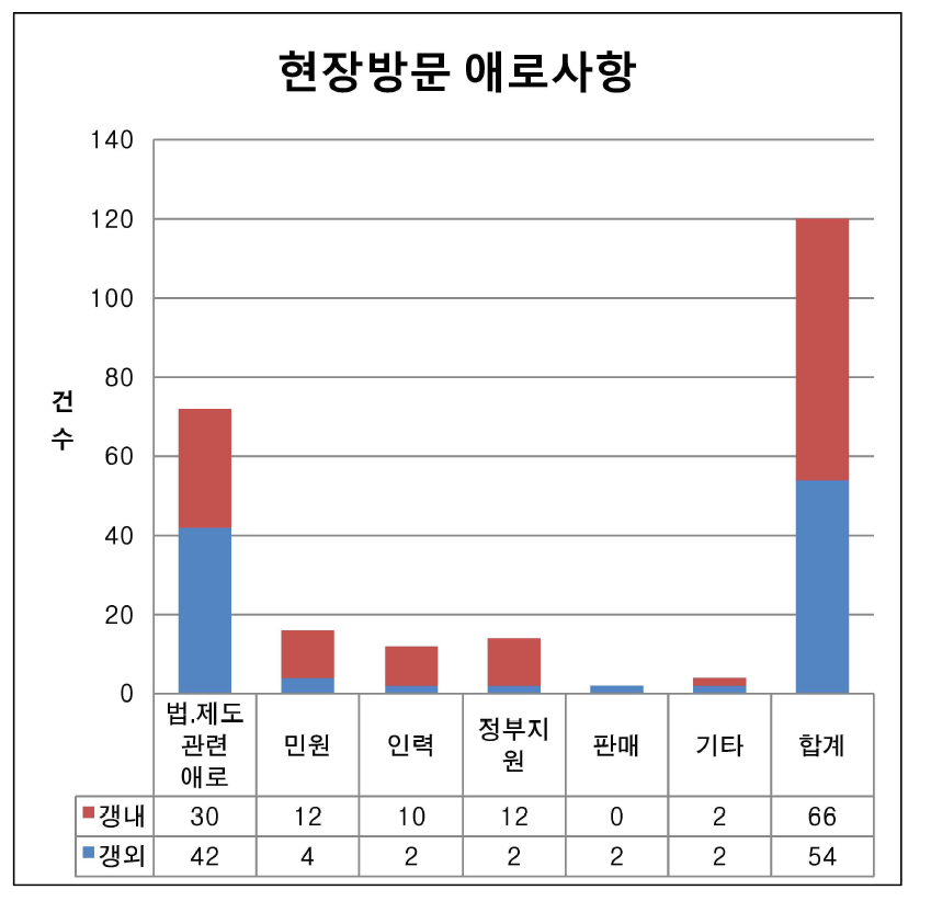 현장방문결과 애로사항