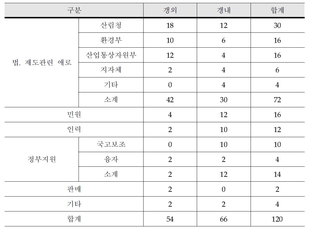 현장방문결과 애로사항(내용)