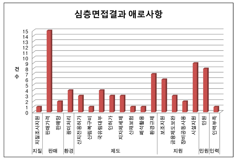 심층면접결과 애로사항