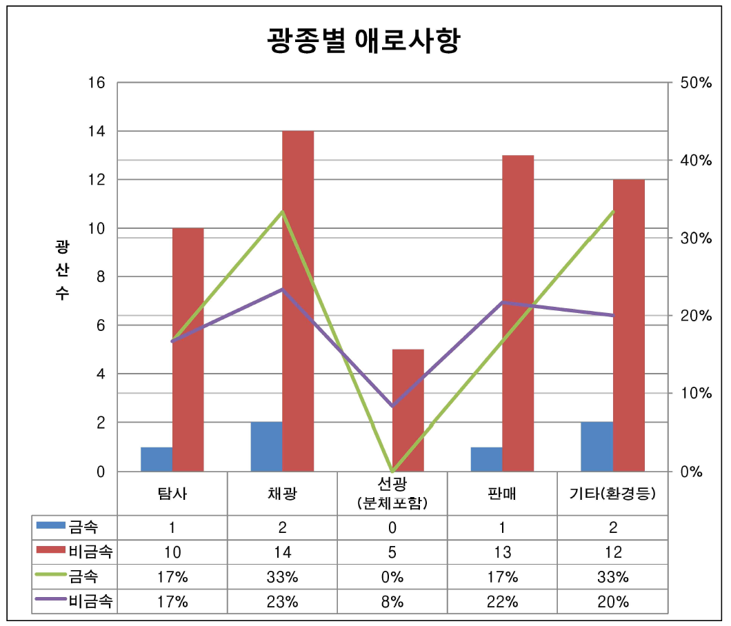 광종별 애로사항