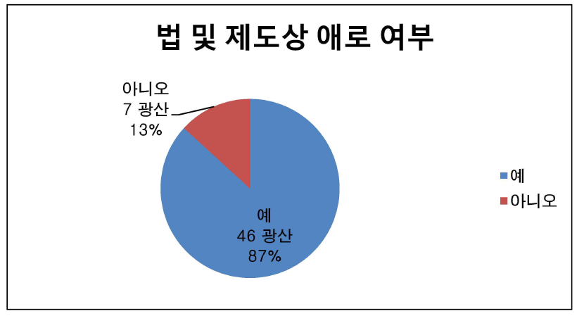 법 및 제도상 애로여부