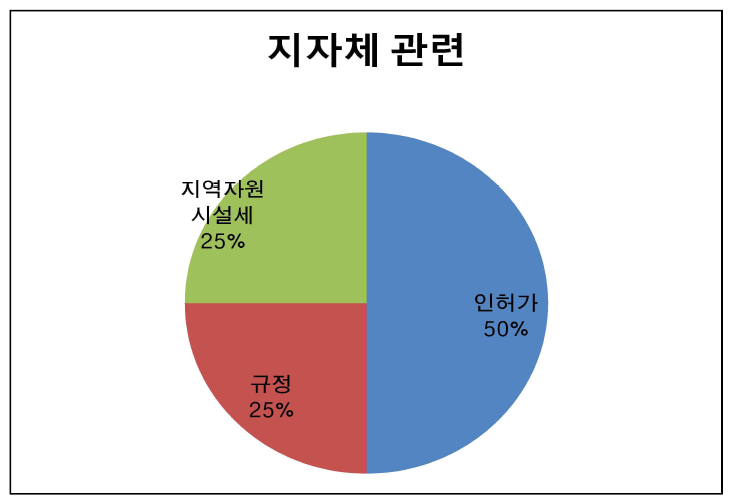 지자체 관련 법․제도상 애로