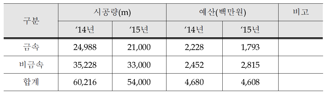 ’15년도 사업물량 계획