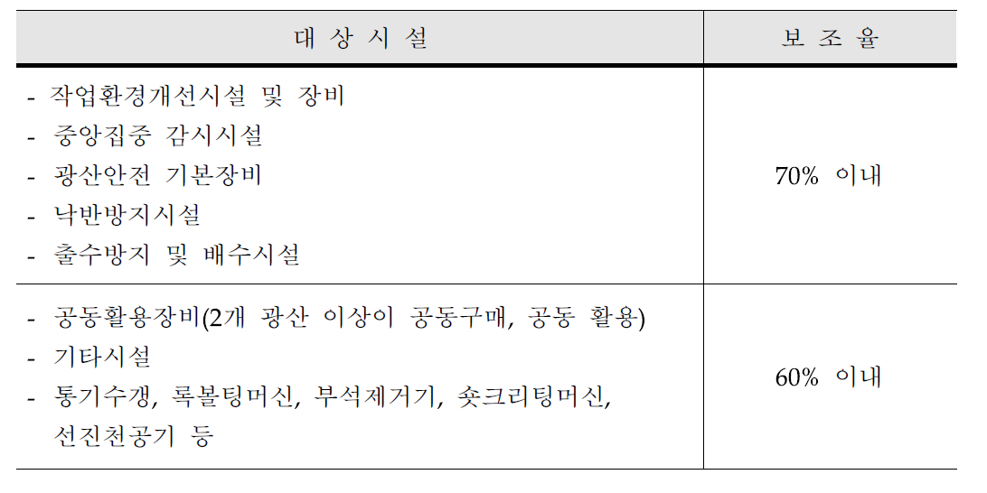 대상시설 및 보조율